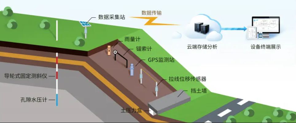 邊坡監(jiān)測(cè)系統(tǒng)有哪些優(yōu)勢(shì)？
