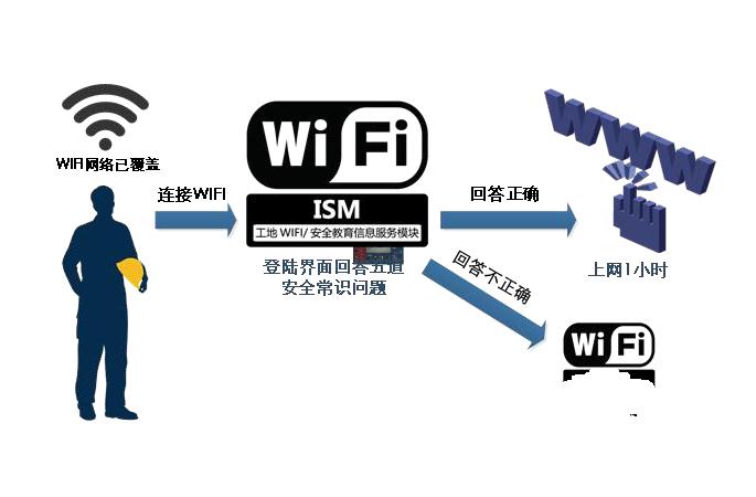 智慧工地WIFI安全教育系統(tǒng)是做什么的？針對人群有哪些？