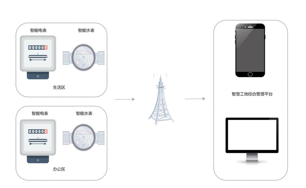 智能用水用電監(jiān)測系統(tǒng)的功能是什么？