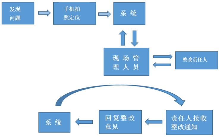 工地質(zhì)量安全巡檢的作用有哪些? 工地質(zhì)量安全巡檢的作用有哪些?