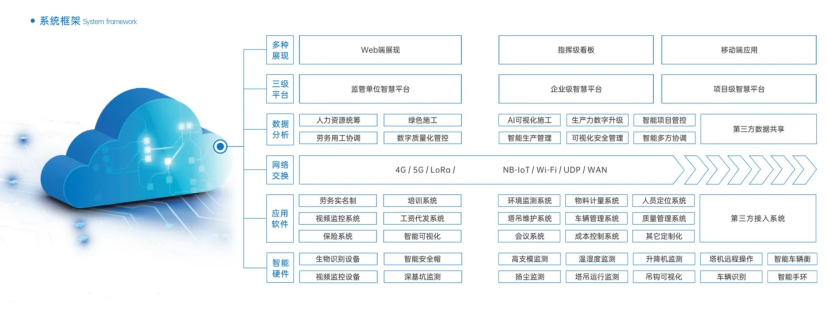 智慧工地管理系統(tǒng)平臺(tái)的三層架構(gòu)有哪些? 智慧工地管理系統(tǒng)平臺(tái)的三層架構(gòu)有哪些?