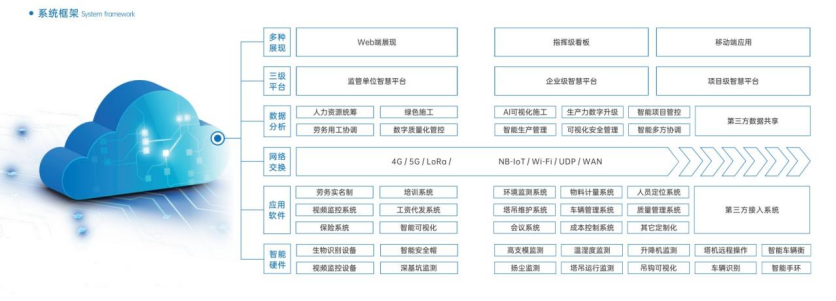 緊跟政策要求,推進(jìn)智慧工地建設(shè),助力建筑企業(yè)降本增效! 緊跟政策要求,推進(jìn)智慧工地建設(shè),助力建筑企業(yè)降本增效!