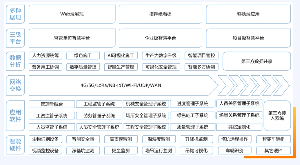 什么是智慧工地?智慧工地又有哪些作用? 什么是智慧工地?智慧工地又有哪些作用?