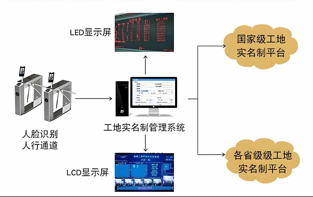 建筑工地實(shí)名制管理系統(tǒng),安全與效率的完美結(jié)合 建筑工地實(shí)名制管理系統(tǒng),安全與效率的完美結(jié)合