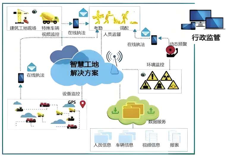 智慧工地施工建設(shè)解決方案:提升效率,實(shí)現(xiàn)智能化施工 智慧工地施工建設(shè)解決方案:提升效率,實(shí)現(xiàn)智能化施工