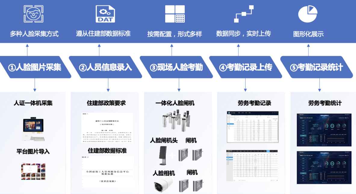 勞務(wù)實名制管理系統(tǒng)的基本功能是什么? 勞務(wù)實名制管理系統(tǒng)的基本功能是什么?