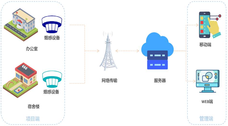 超標(biāo)立體聲報(bào)警，告警信息多方推送
